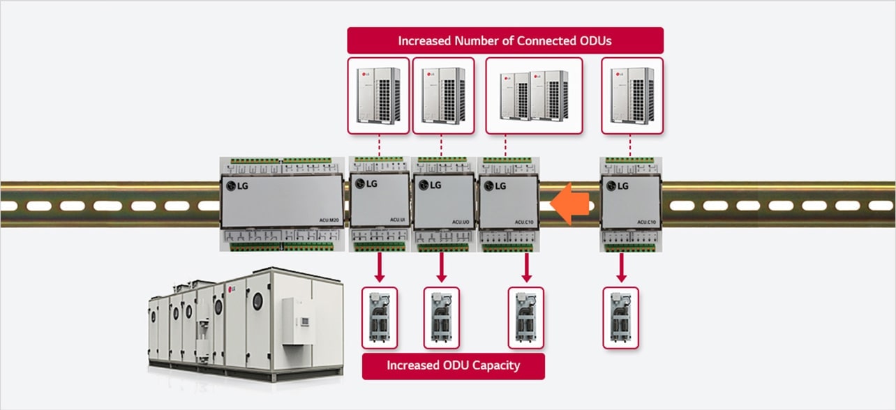 Five LG air control handling unit chips in the center boost outdoor unit capacity. Complete Air Handling Unit at the bottom, four outdoor units above.